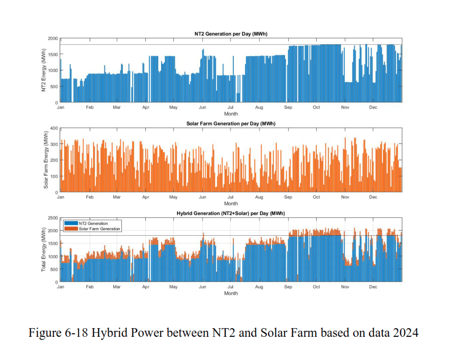 Nam Theun 2 Solar Hybrid Project (50 MW) View 3