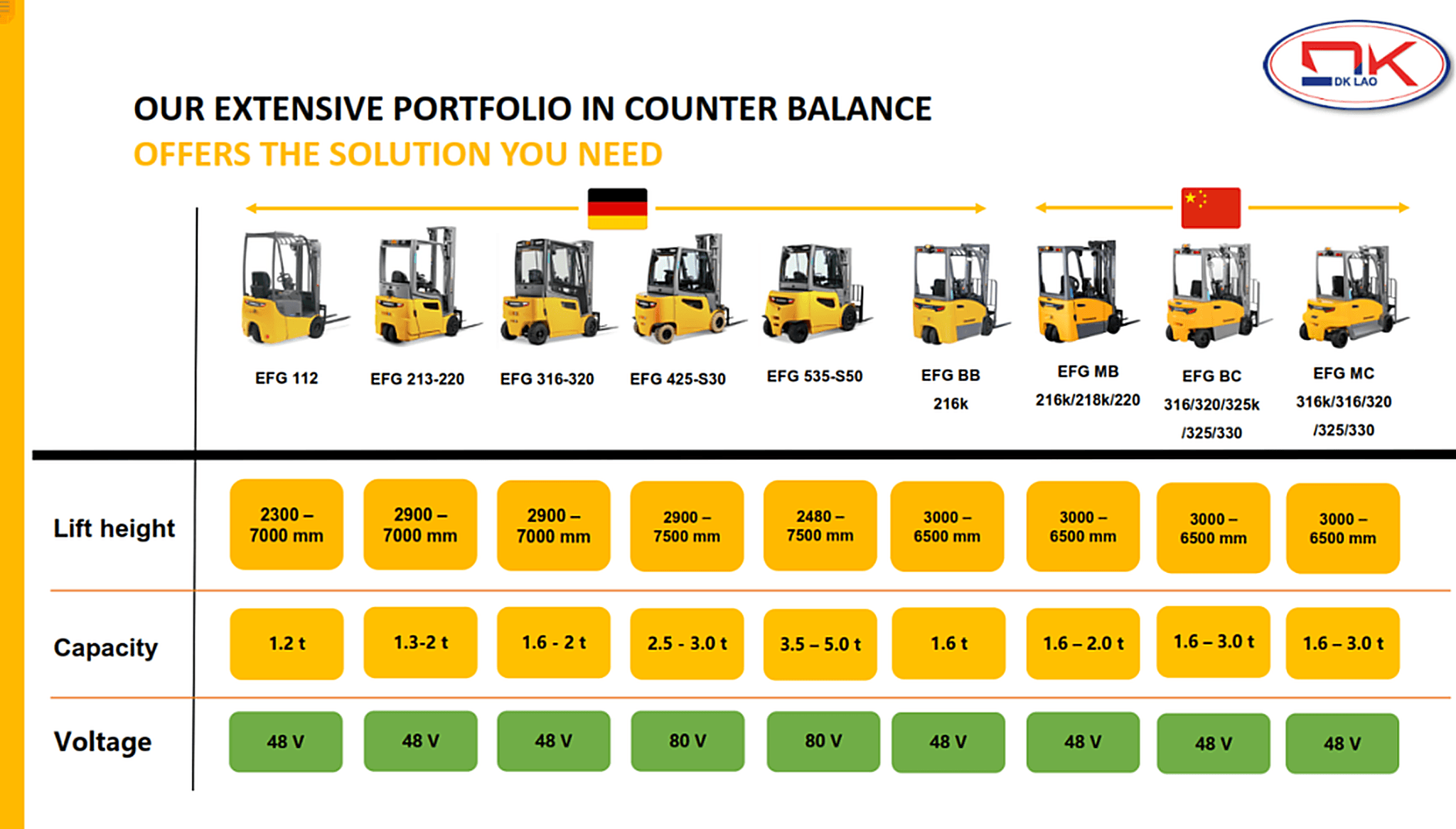 100% Lithium-Ion Clean Fleet Transition for Food-Grade Processing
